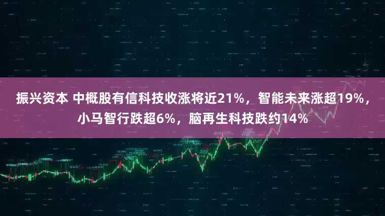 振兴资本 中概股有信科技收涨将近21%，智能未来涨超19%，小马智行跌超6%，脑再生科技跌约14%